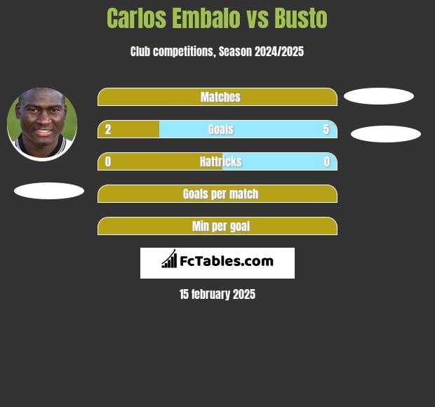 Carlos Embalo vs Busto h2h player stats