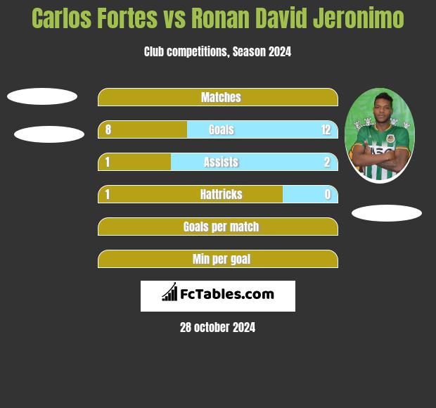 Carlos Fortes vs Ronan David Jeronimo h2h player stats