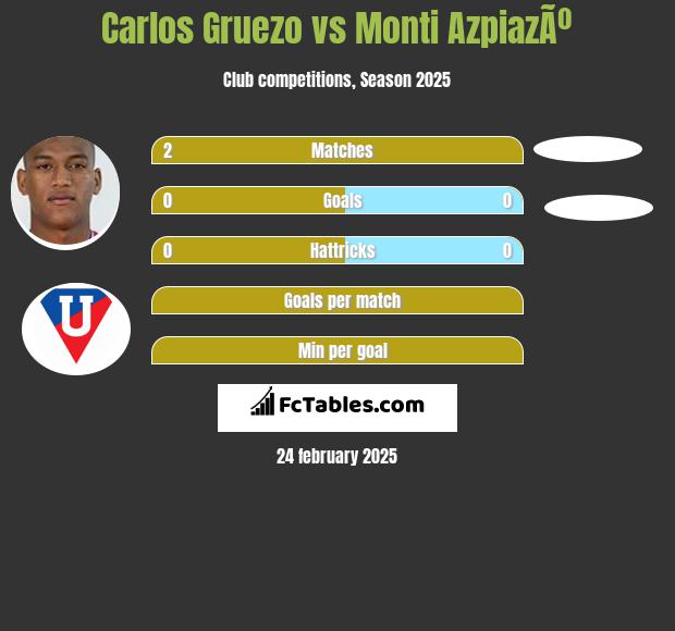 Carlos Gruezo vs Monti AzpiazÃº h2h player stats