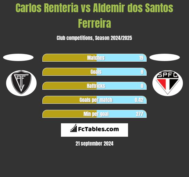 Carlos Renteria Vs Aldemir Dos Santos Ferreira Compare Two Players Stats 2021