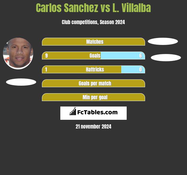 Carlos Sanchez vs L. Villalba h2h player stats