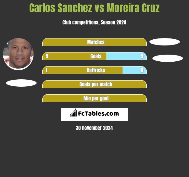 Carlos Sanchez vs Moreira Cruz h2h player stats