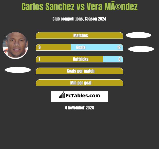 Carlos Sanchez vs Vera MÃ©ndez h2h player stats