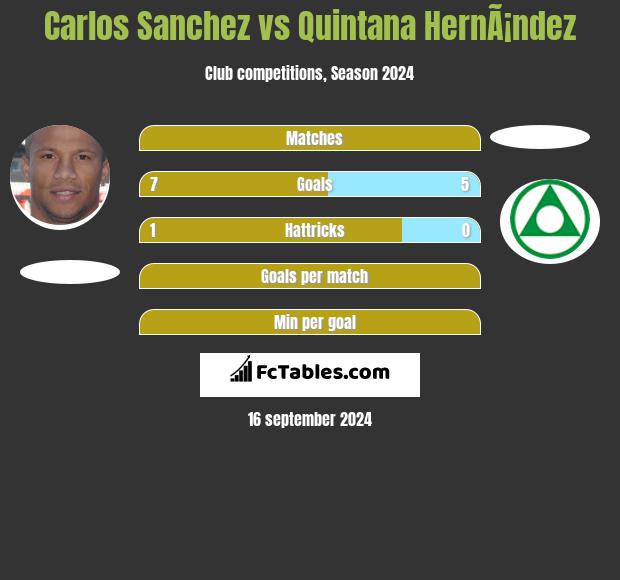 Carlos Sanchez vs Quintana HernÃ¡ndez h2h player stats