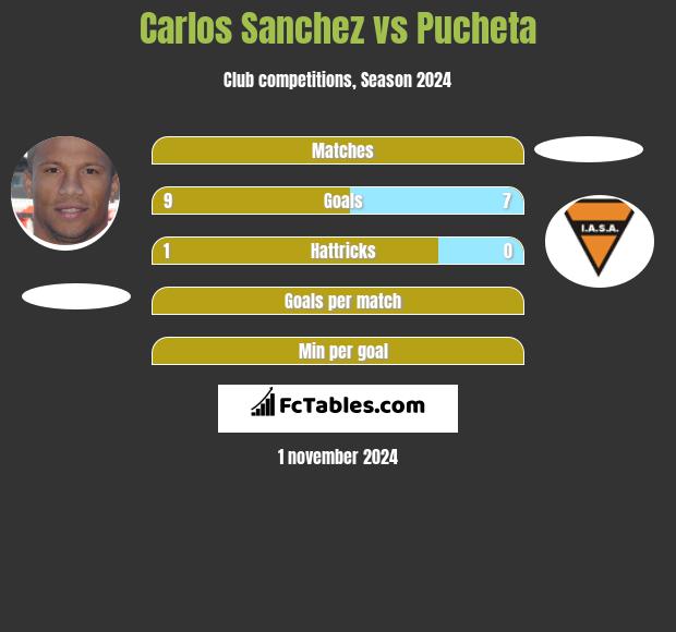 Carlos Sanchez vs Pucheta h2h player stats