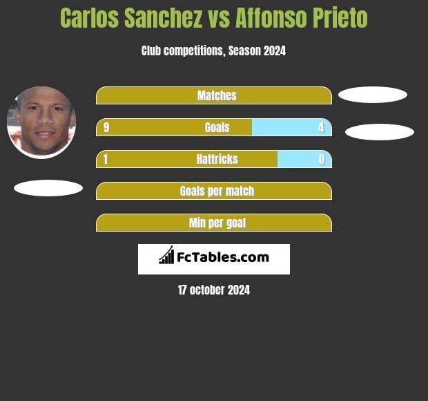 Carlos Sanchez vs Affonso Prieto h2h player stats