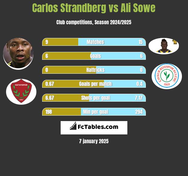 Carlos Strandberg vs Ali Sowe h2h player stats