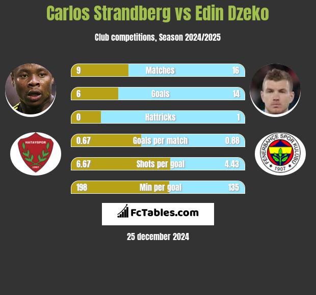 Carlos Strandberg vs Edin Dzeko h2h player stats