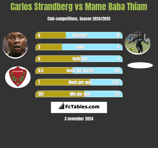 Carlos Strandberg vs Mame Baba Thiam h2h player stats