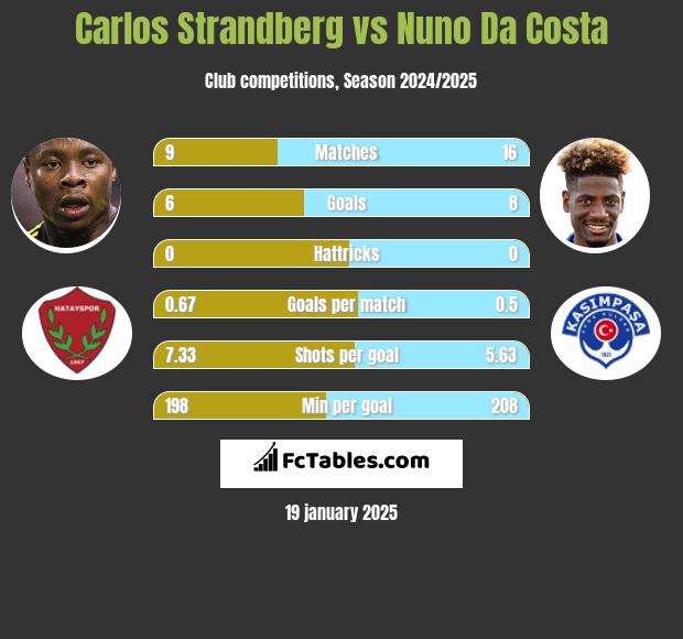 Carlos Strandberg vs Nuno Da Costa h2h player stats