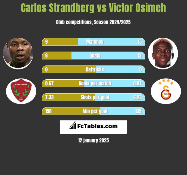 Carlos Strandberg vs Victor Osimeh h2h player stats