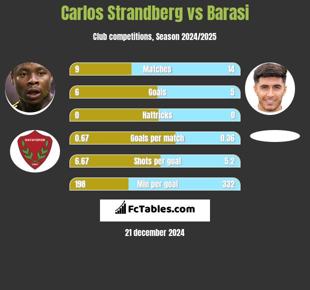 Carlos Strandberg vs Barasi h2h player stats