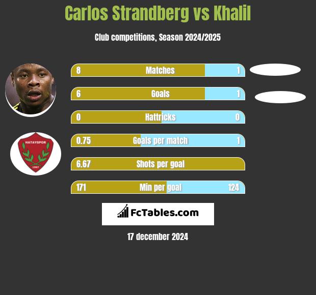 Carlos Strandberg vs Khalil h2h player stats