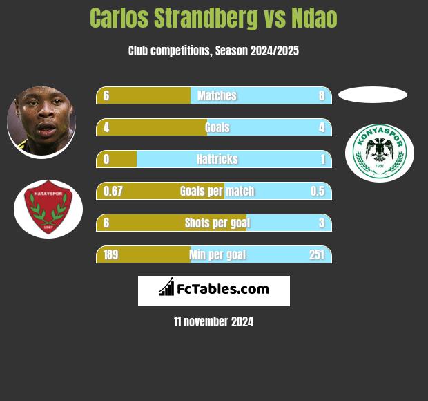 Carlos Strandberg vs Ndao h2h player stats