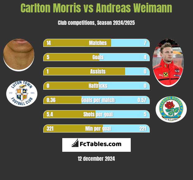 Carlton Morris vs Andreas Weimann h2h player stats