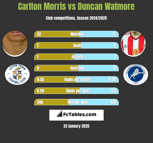 Carlton Morris vs Duncan Watmore h2h player stats