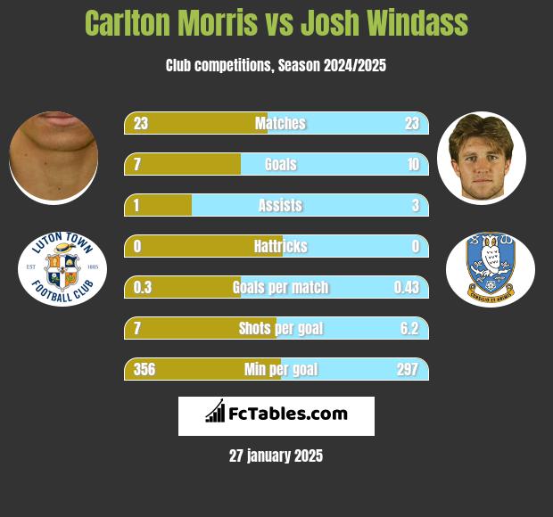 Carlton Morris vs Josh Windass h2h player stats