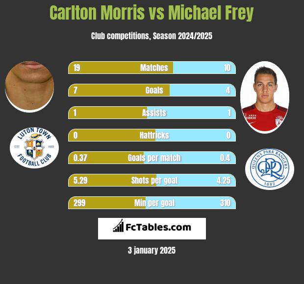 Carlton Morris vs Michael Frey h2h player stats