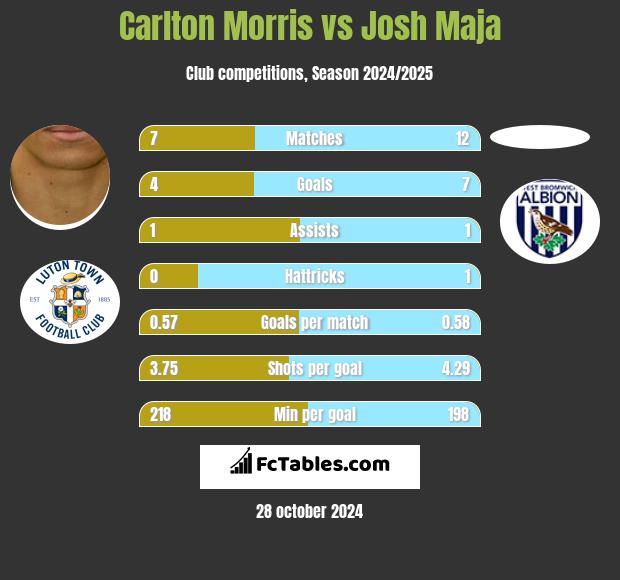 Carlton Morris vs Josh Maja h2h player stats