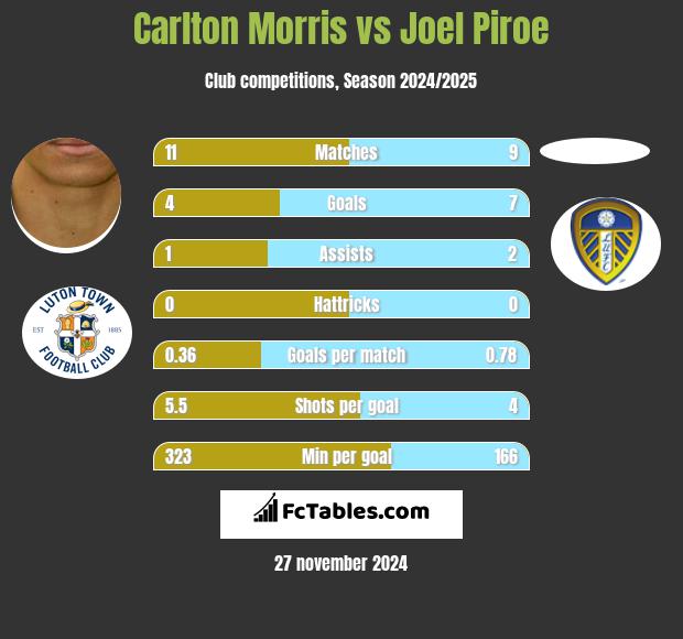 Carlton Morris vs Joel Piroe h2h player stats