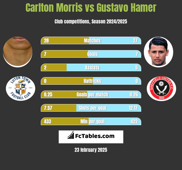 Carlton Morris vs Gustavo Hamer h2h player stats