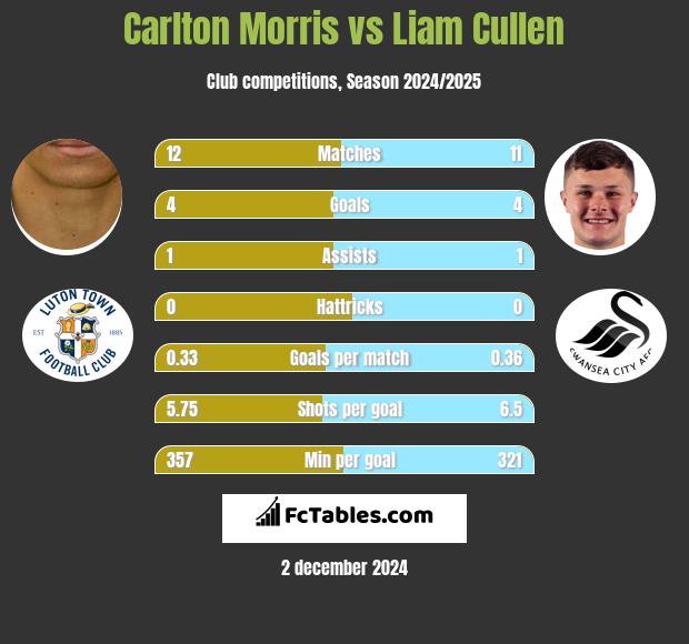 Carlton Morris vs Liam Cullen h2h player stats