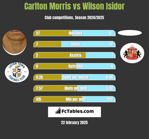 Carlton Morris vs Wilson Isidor h2h player stats