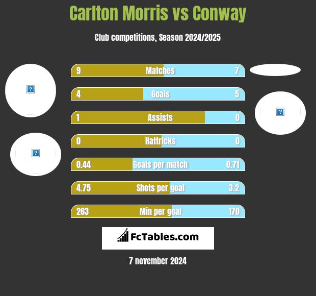 Carlton Morris vs Conway h2h player stats