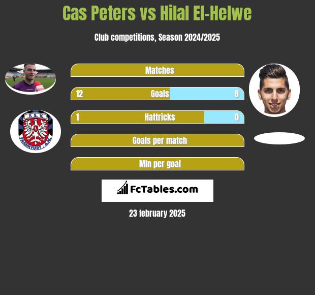 Cas Peters vs Hilal El-Helwe h2h player stats