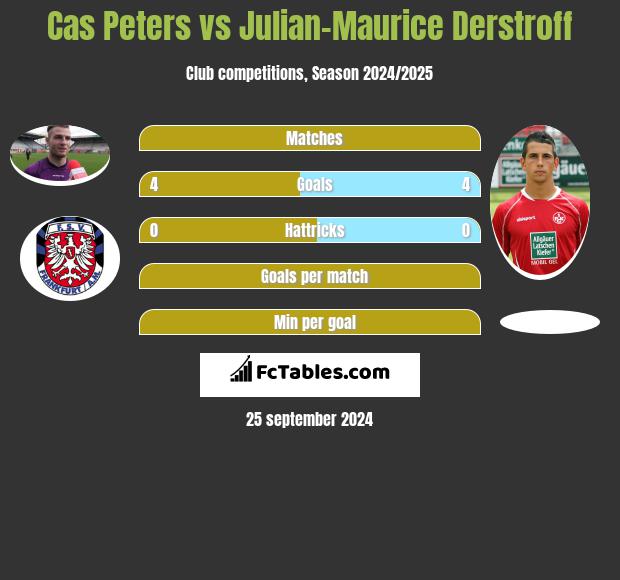 Cas Peters vs Julian-Maurice Derstroff h2h player stats