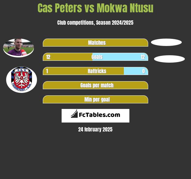 Cas Peters vs Mokwa Ntusu h2h player stats