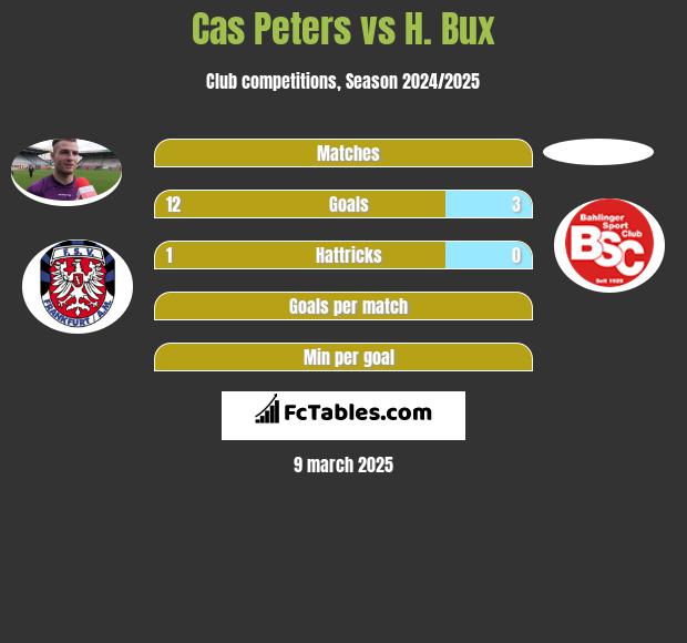 Cas Peters vs H. Bux h2h player stats