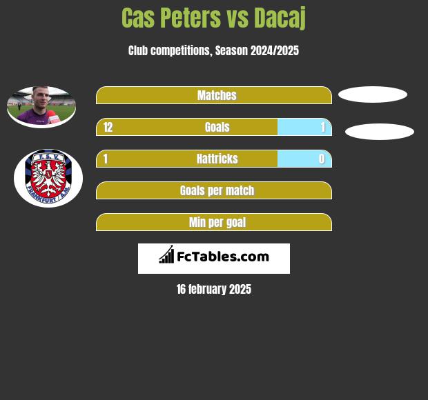 Cas Peters vs Dacaj h2h player stats