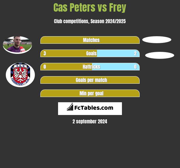 Cas Peters vs Frey h2h player stats