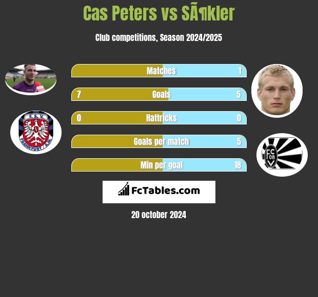 Cas Peters vs SÃ¶kler h2h player stats