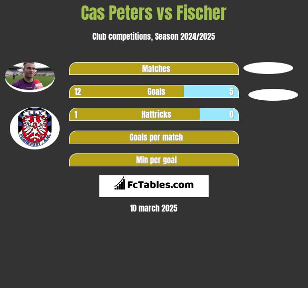 Cas Peters vs Fischer h2h player stats