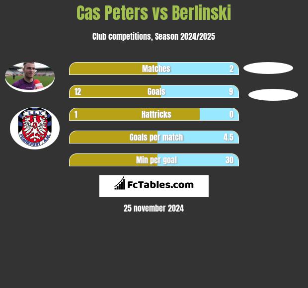 Cas Peters vs Berlinski h2h player stats