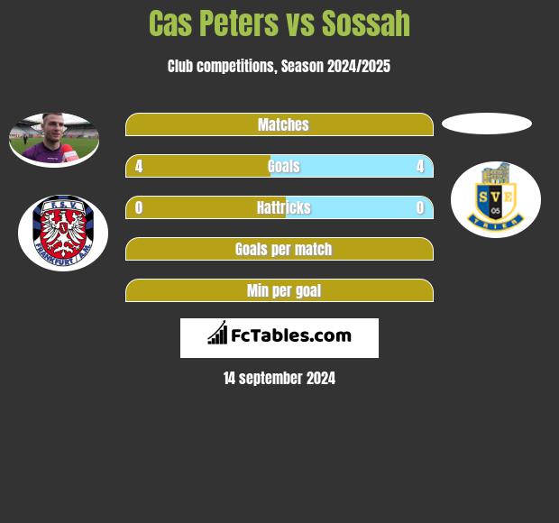 Cas Peters vs Sossah h2h player stats