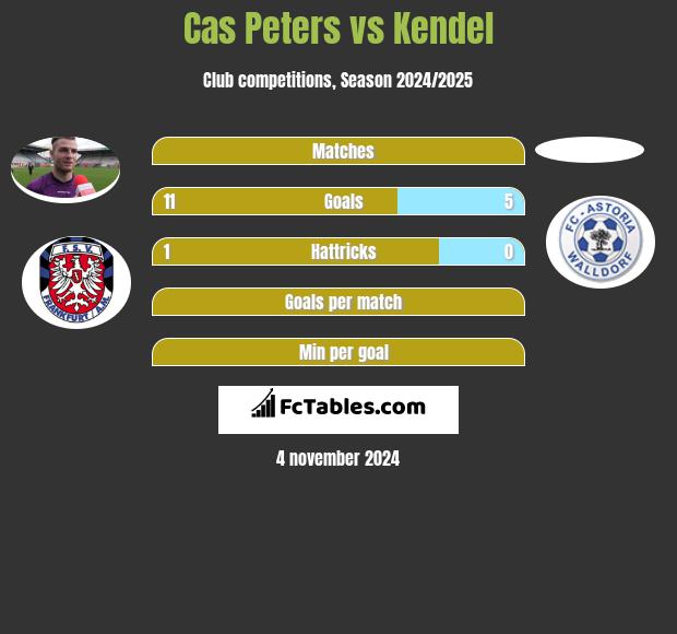 Cas Peters vs Kendel h2h player stats