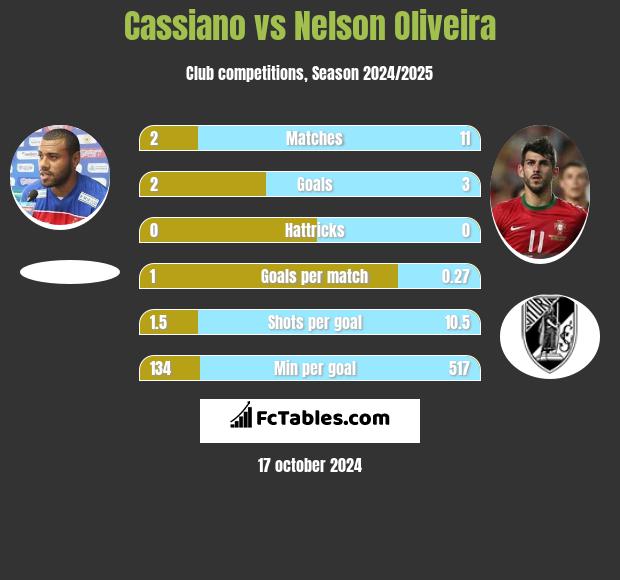 Cassiano vs Nelson Oliveira h2h player stats