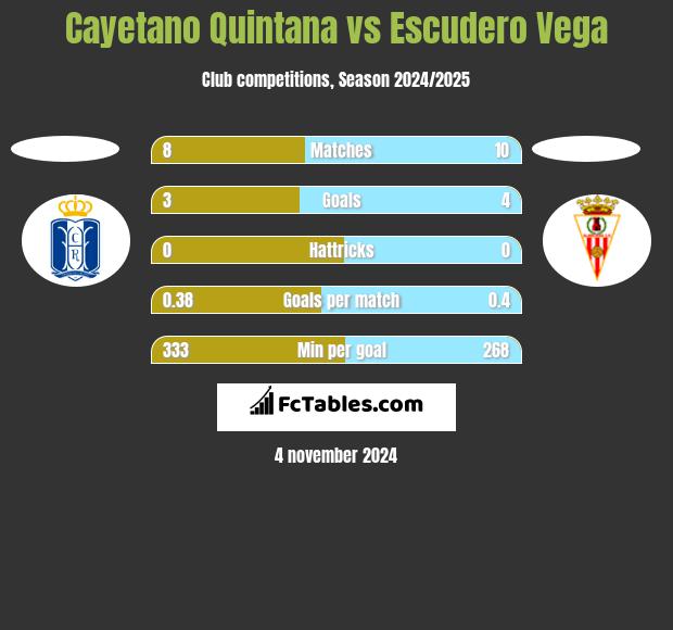 Cayetano Quintana vs Escudero Vega h2h player stats