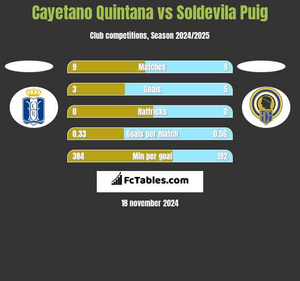 Cayetano Quintana vs Soldevila Puig h2h player stats