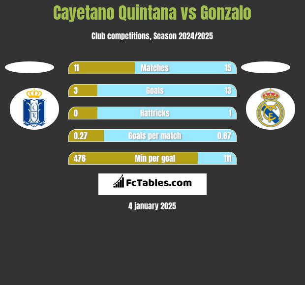 Cayetano Quintana vs Gonzalo h2h player stats