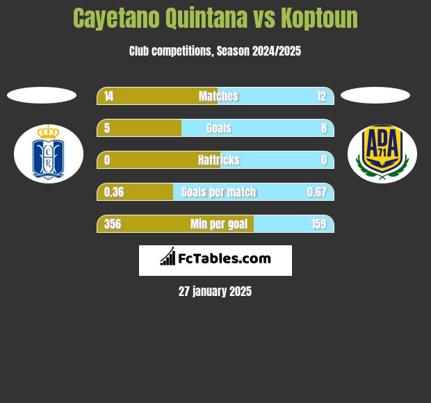 Cayetano Quintana vs Koptoun h2h player stats