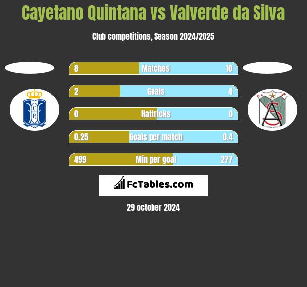 Cayetano Quintana vs Valverde da Silva h2h player stats