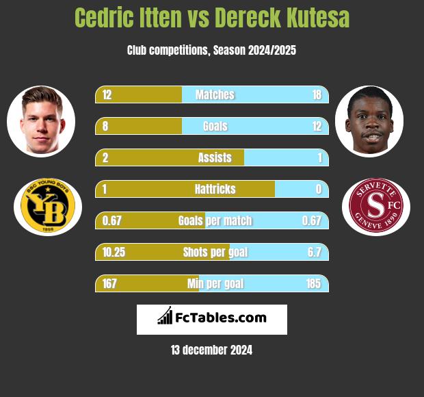 Cedric Itten vs Dereck Kutesa h2h player stats