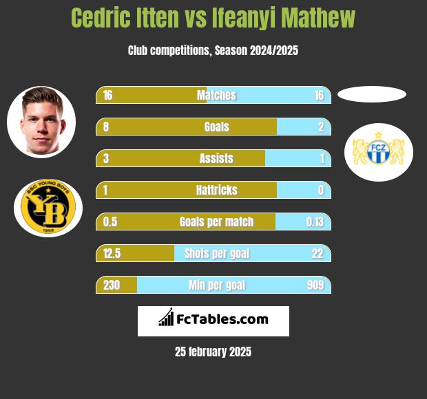 Cedric Itten vs Ifeanyi Mathew h2h player stats