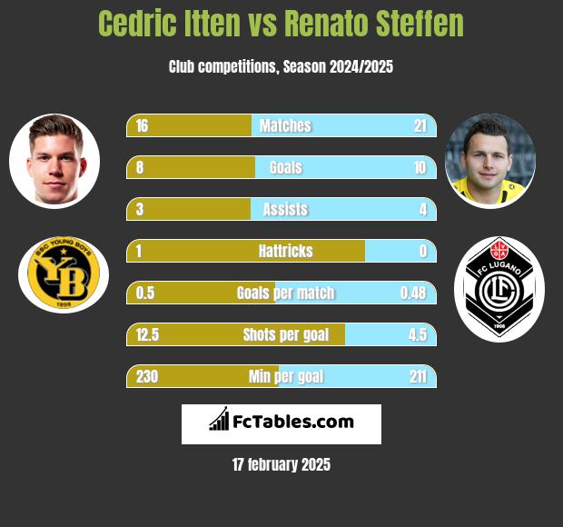 Cedric Itten vs Renato Steffen h2h player stats