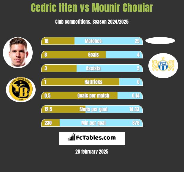 Cedric Itten vs Mounir Chouiar h2h player stats