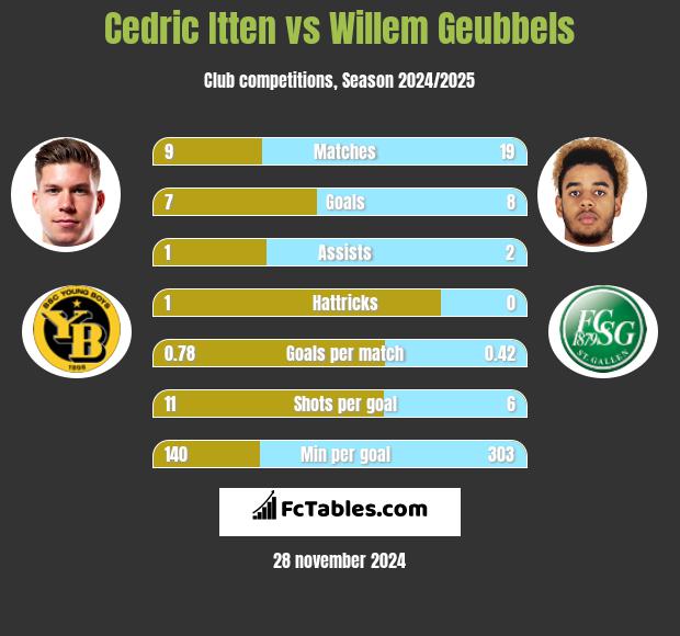 Cedric Itten vs Willem Geubbels h2h player stats